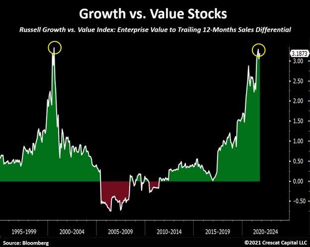 “Growth” stocks versus 